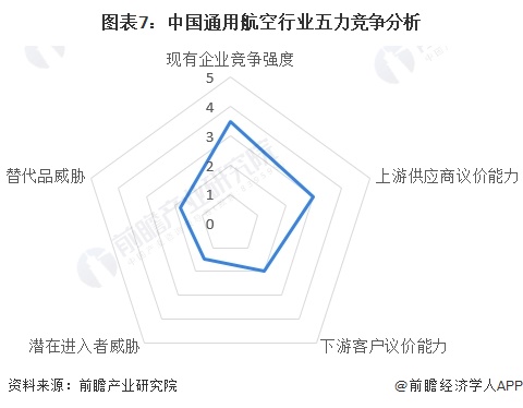 图表7：中国通用航空行业五力竞争分析