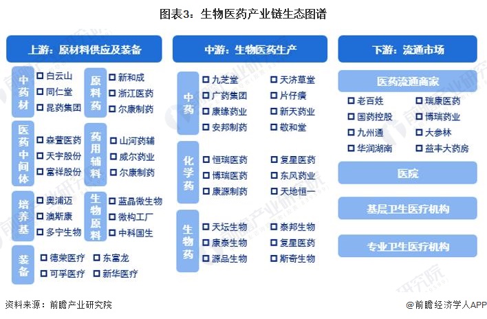 图表3：生物医药产业链生态图谱