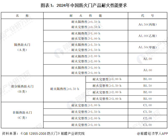 图表1：2024年中国防火门产品耐火性能要求