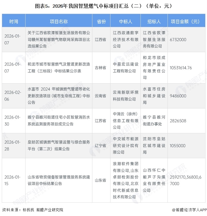 图表5：2026年我国智慧燃气中标项目汇总（二）（单位：元）