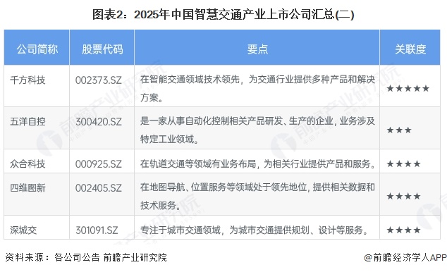 图表2：2025年中国智慧交通产业上市公司汇总(二)