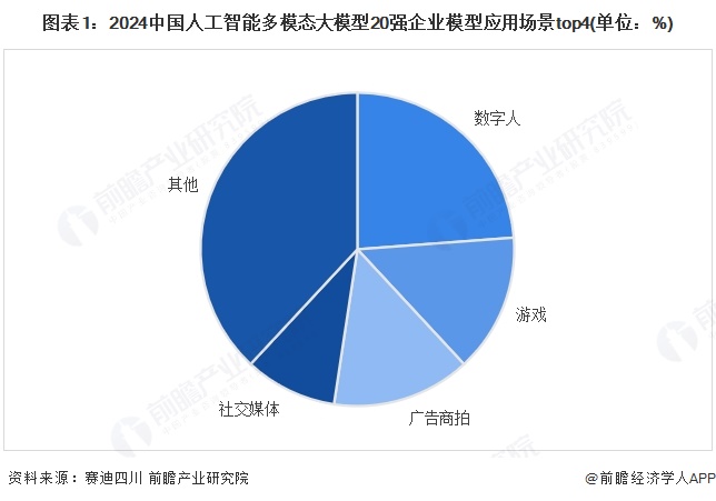 图表1：2024中国人工智能多模态大模型20强企业模型应用场景top4(单位：%)