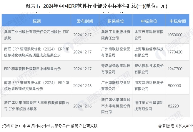 图表1：2024年中国ERP软件行业部分中标事件汇总(一)(单位：元)