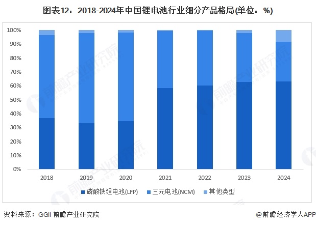 图表12：2018-2024年中国锂电池行业细分产品格局(单位：%)
