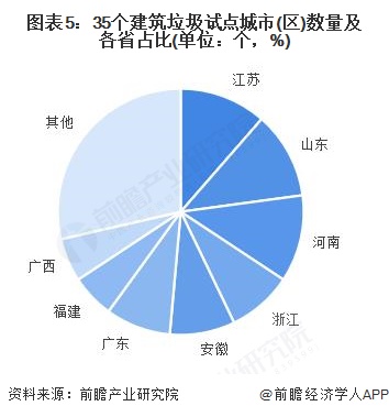 图表5：35个建筑垃圾试点城市(区)数量及各省占比(单位：个，%)