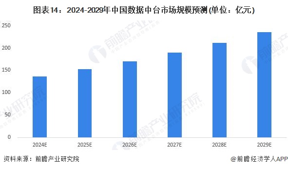 图表14：2024-2029年中国数据中台市场规模预测(单位：亿元)