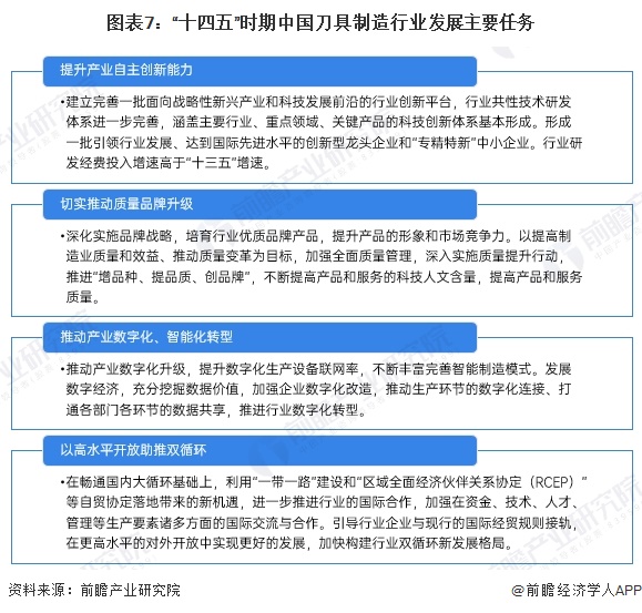 图表7：“十四五”时期中国刀具制造行业发展主要任务