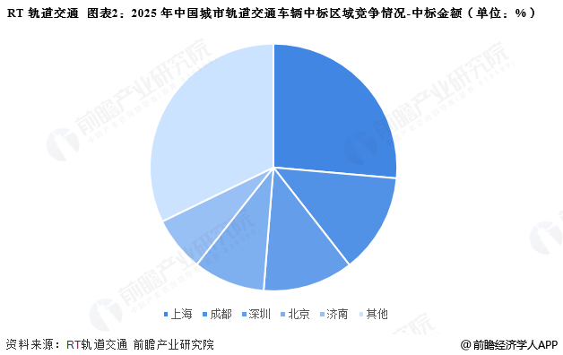 图表2：2025年中国城市轨道交通车辆中标区域竞争情况-中标金额(单位：%)