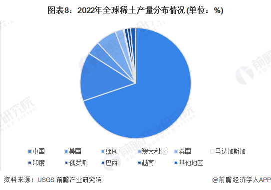 图表8：2022年全球稀土产量分布情况(单位：%)