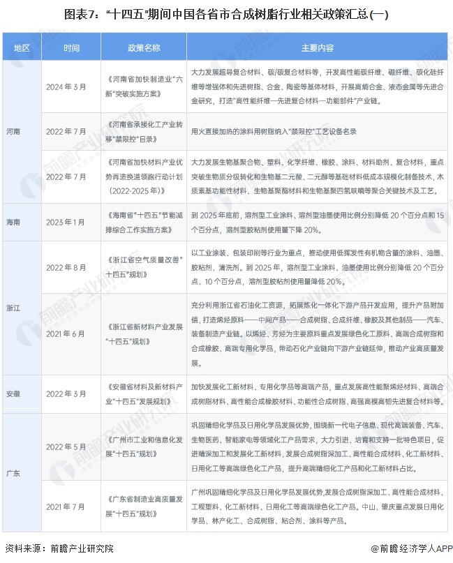 图表7：“十四五”期间中国各省市合成树脂行业相关政策汇总(一)