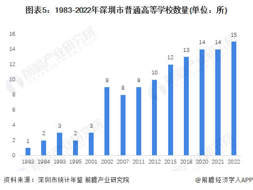 图表5：1983-2022年深圳市普通高等学校数量(单位：所)