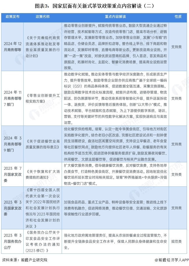 图表3：国家层面有关新式茶饮政策重点内容解读（二）