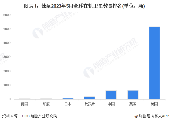 图表1：截至2023年5月全球在轨卫星数量排名(单位：颗)