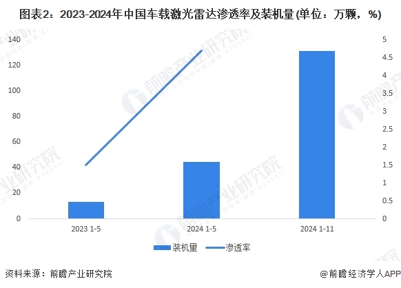 图表2：2023-2024年中国车载激光雷达渗透率及装机量(单位：万颗，%)