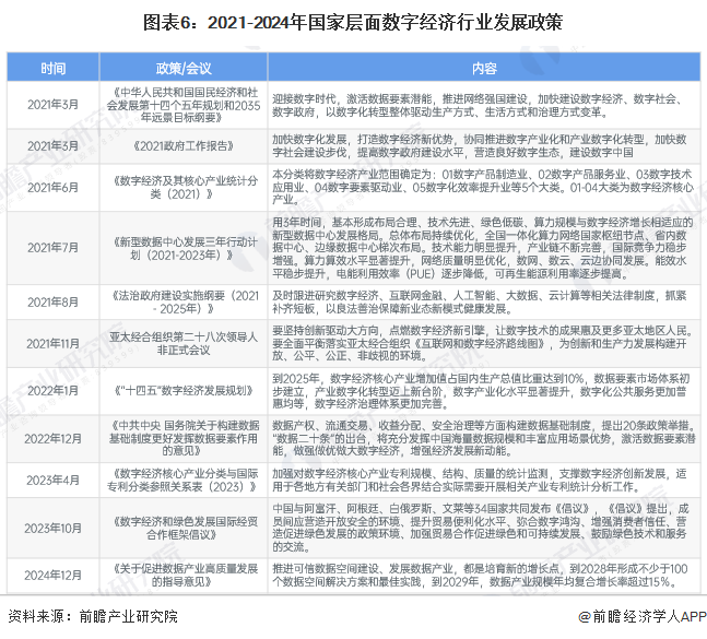 图表6：2021-2024年国家层面数字经济行业发展政策