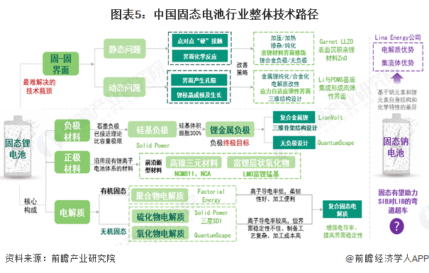 图表5：中国固态电池行业整体技术路径