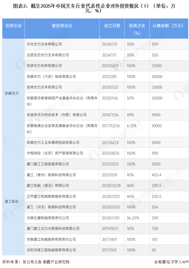 图表2：截至2025年中国叉车行业代表性企业对外投资情况（1）（单位：万元，%）