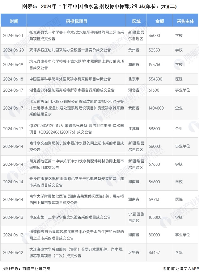 图表5：2024年上半年中国净水器招投标中标部分汇总(单位：元)(二)