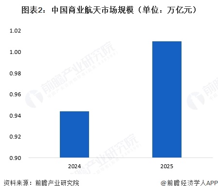 图表2：中国商业航天市场规模（单位：万亿元）