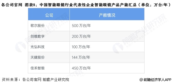 图表8：中国智能眼镜行业代表性企业智能眼镜产品产能汇总(单位：万台/年)