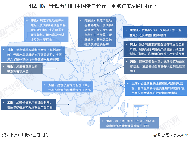 图表10：“十四五”期间中国蛋白粉行业重点省市发展目标汇总