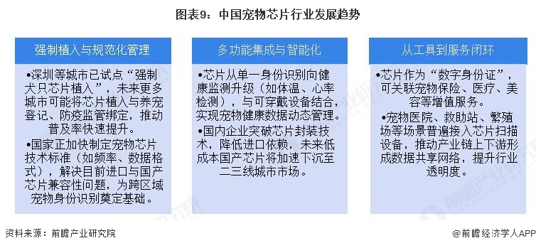 图表9：中国宠物芯片行业发展趋势