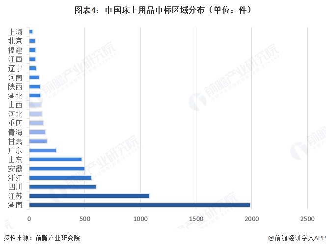 图表4：中国床上用品中标区域分布（单位：件）