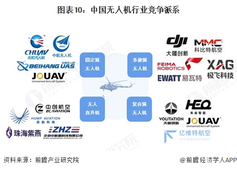 图表10：中国无人机行业竞争派系