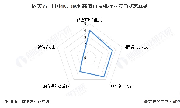 图表7：中国4K、8K超高清电视机行业竞争状态总结