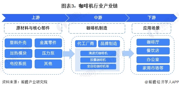 图表3：咖啡机行业产业链