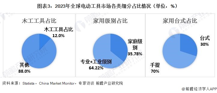 图表3：2023年全球电动工具市场各类细分占比情况（单位：%）