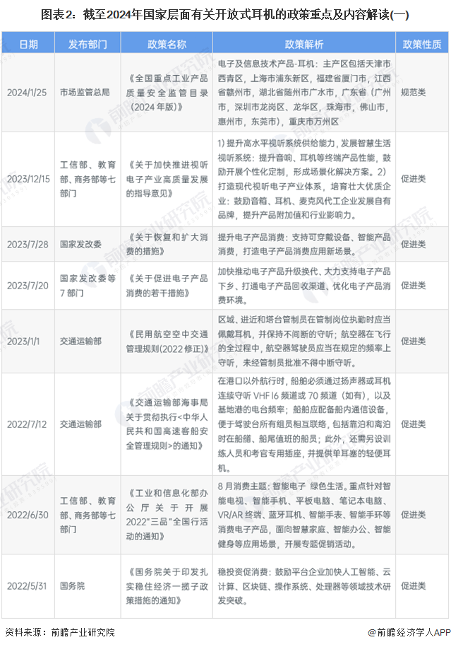 图表2：截至2024年国家层面有关开放式耳机的政策重点及内容解读(一)