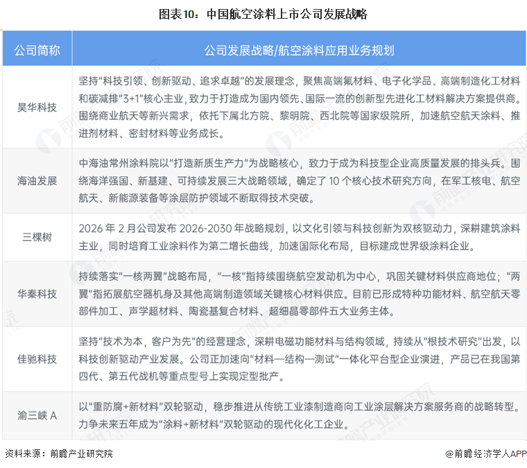 图表10：中国航空涂料上市公司发展战略