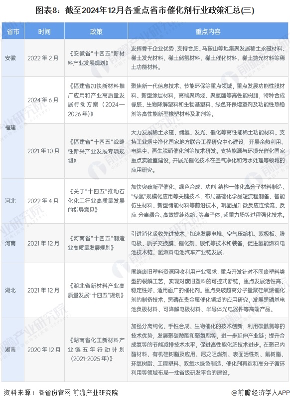 图表8：截至2024年12月各重点省市催化剂行业政策汇总(三)