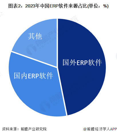 图表2：2023年中国ERP软件来源占比(单位：%)