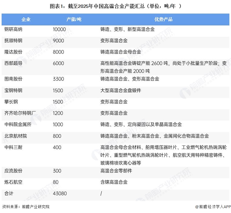 图表1：截至2025年中国高温合金产能汇总（单位：吨/年）