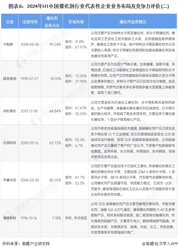 图表6：2024年H1中国催化剂行业代表性企业业务布局及竞争力评价(二)