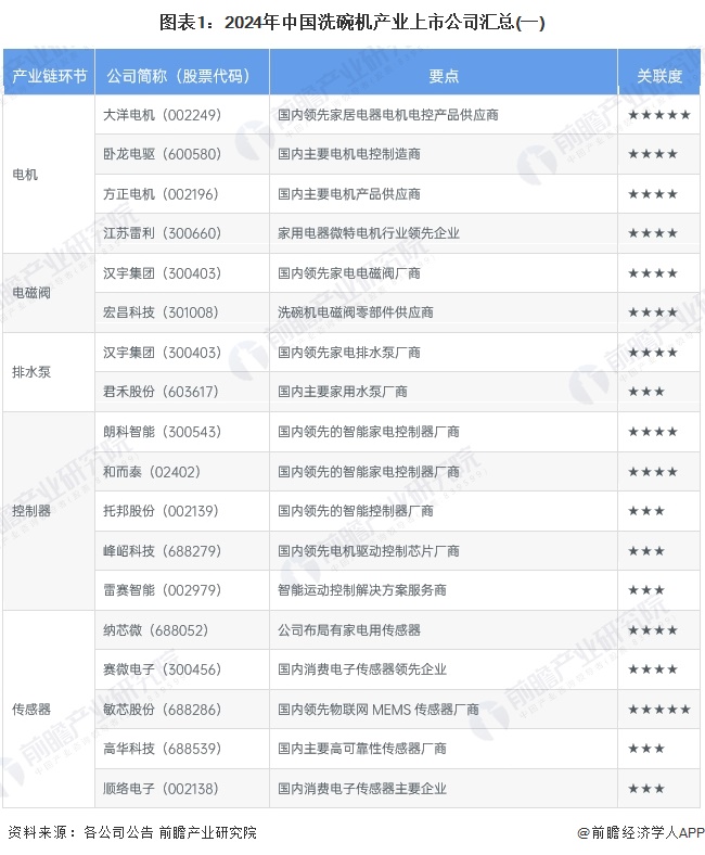 图表1：2024年中国洗碗机产业上市公司汇总(一)