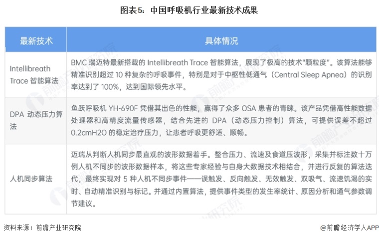 图表5：中国呼吸机行业最新技术成果