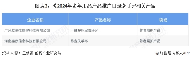 图表3：《2024年老年用品产品推广目录》手环相关产品