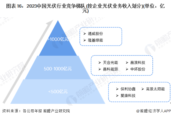 图表16：2023中国光伏行业竞争梯队(按企业光伏业务收入划分)(单位：亿元)