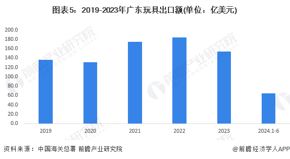 图表5：2019-2023年广东玩具出口额(单位：亿美元)