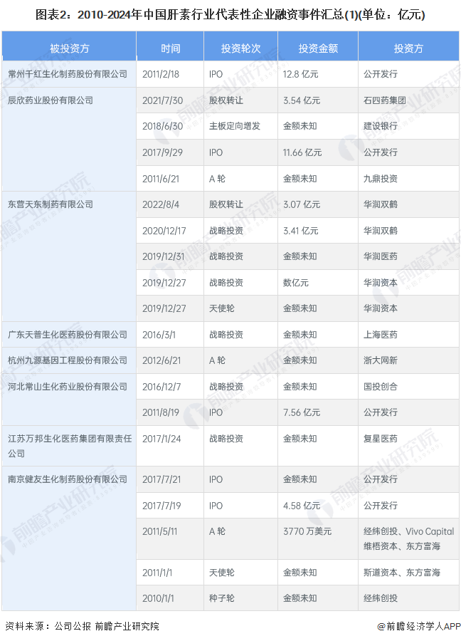 图表2：2010-2024年中国肝素行业代表性企业融资事件汇总(1)(单位：亿元)