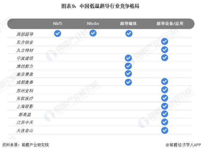 图表9：中国低温超导行业竞争格局