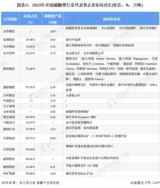 图表2：2023年中国碳酸锂行业代表性企业布局对比(单位：%，万吨)