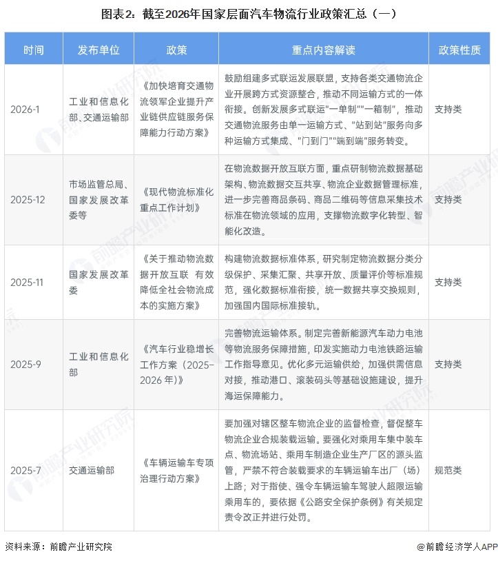 图表2：截至2026年国家层面汽车物流行业政策汇总（一）