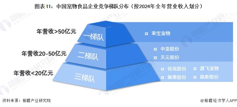 图表11：中国宠物食品企业竞争梯队分布（按2024年全年营业收入划分）