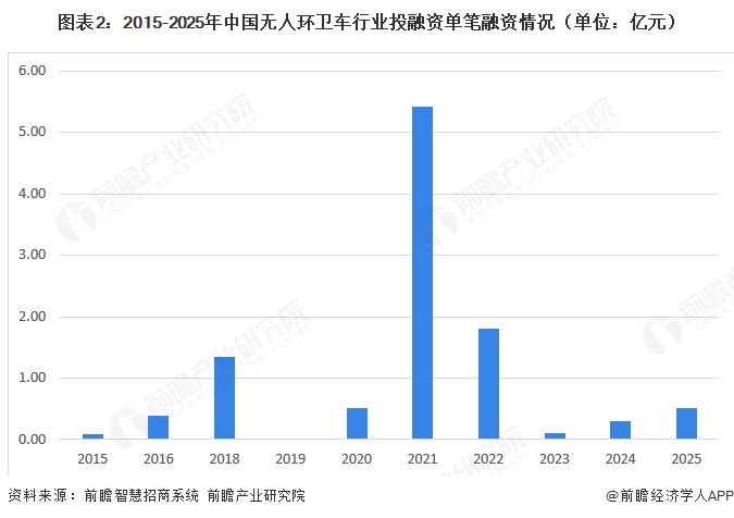 图表2：2015-2025年中国无人环卫车行业投融资单笔融资情况（单位：亿元）  