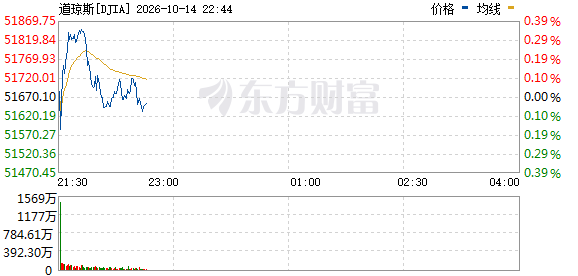 R图 DJIA_0