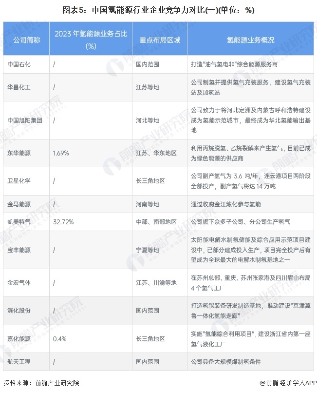 图表5：中国氢能源行业企业竞争力对比(一)(单位：%)